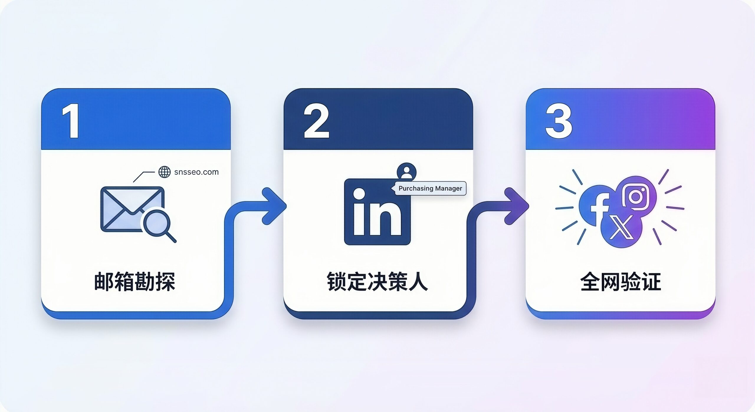 从官网到联系人三步走