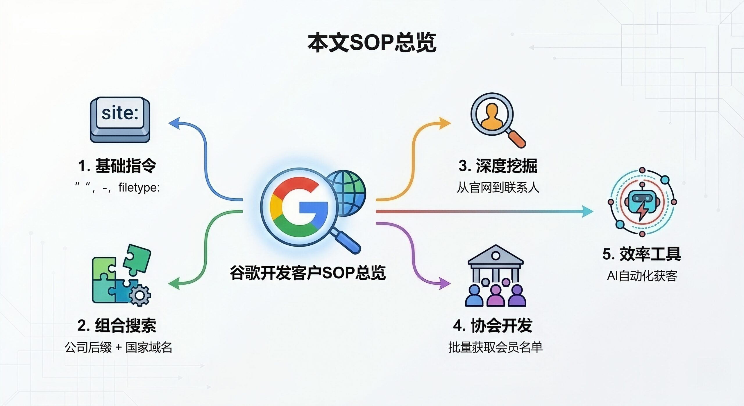 谷歌开发外贸客户SOP思维导图